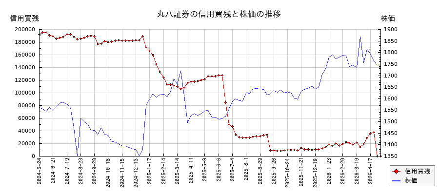 丸八証券の信用買残と株価のチャート