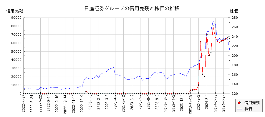 日産証券グループの信用売残と株価のチャート