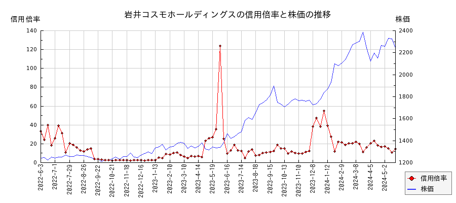 岩井コスモホールディングスの信用倍率と株価のチャート