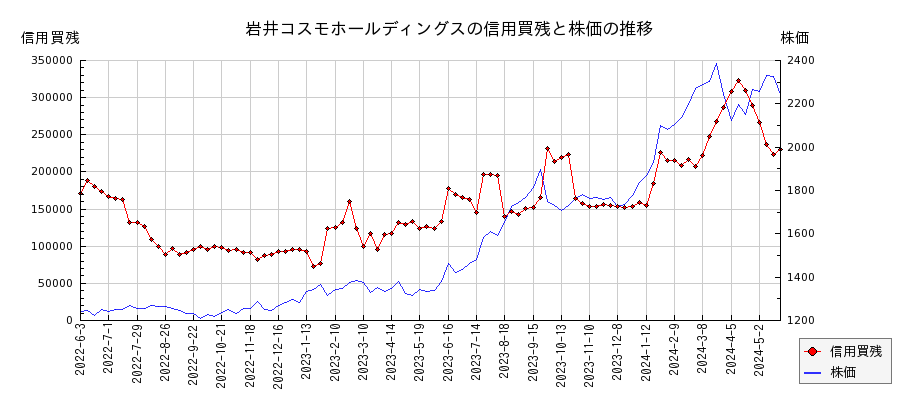 岩井コスモホールディングスの信用買残と株価のチャート