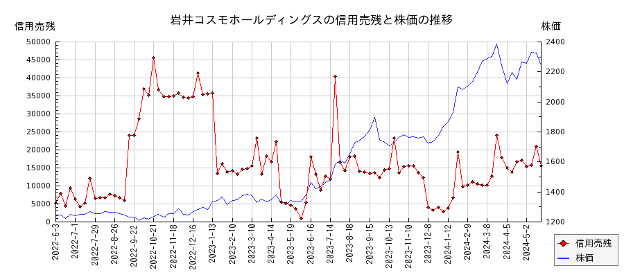 岩井コスモホールディングスの信用売残と株価のチャート