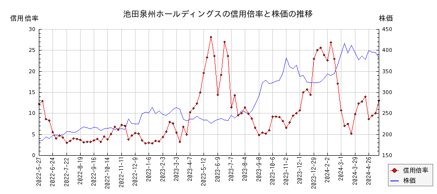 池田泉州ホールディングスの信用倍率と株価のチャート