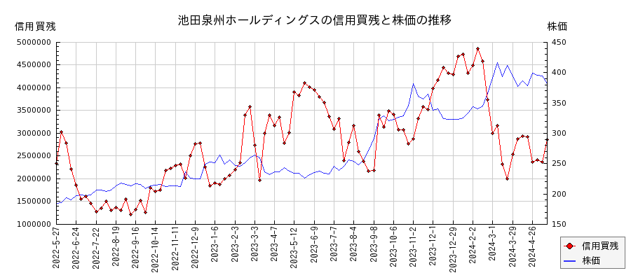 池田泉州ホールディングスの信用買残と株価のチャート