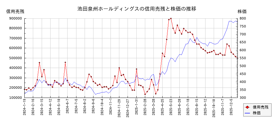 池田泉州ホールディングスの信用売残と株価のチャート