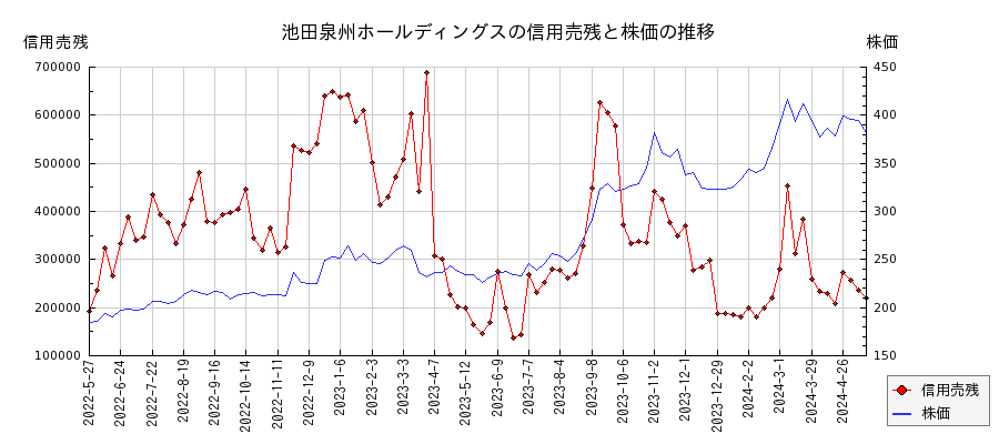 池田泉州ホールディングスの信用売残と株価のチャート