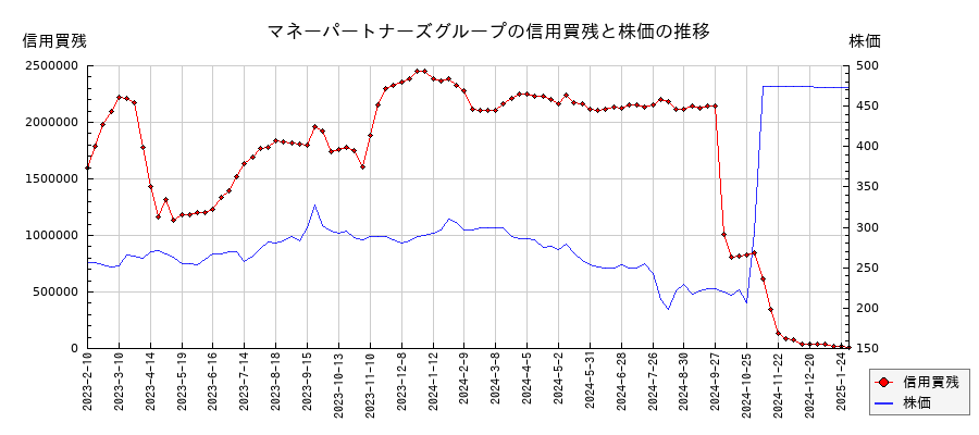 マネーパートナーズグループの信用買残と株価のチャート