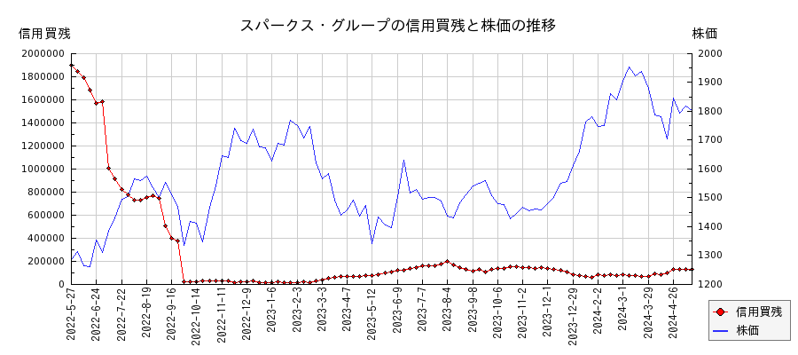 スパークス・グループの信用買残と株価のチャート