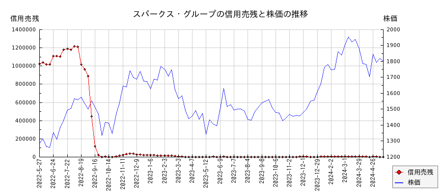 スパークス・グループの信用売残と株価のチャート