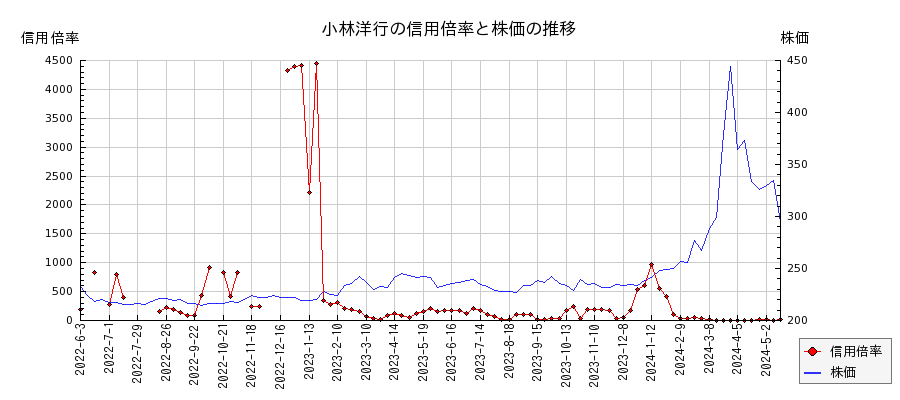 小林洋行の信用倍率と株価のチャート