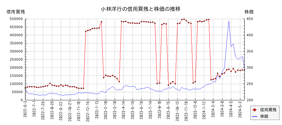 小林洋行の信用買残と株価のチャート