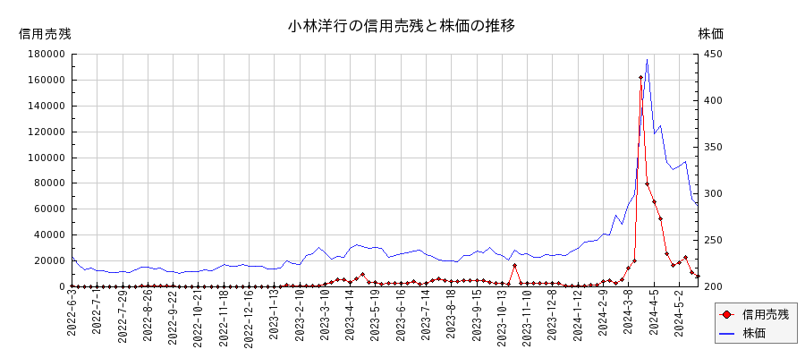 小林洋行の信用売残と株価のチャート