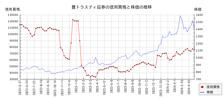 豊トラスティ証券の信用買残と株価のチャート