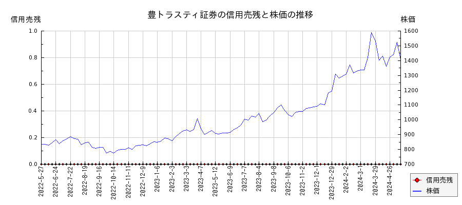 豊トラスティ証券の信用売残と株価のチャート