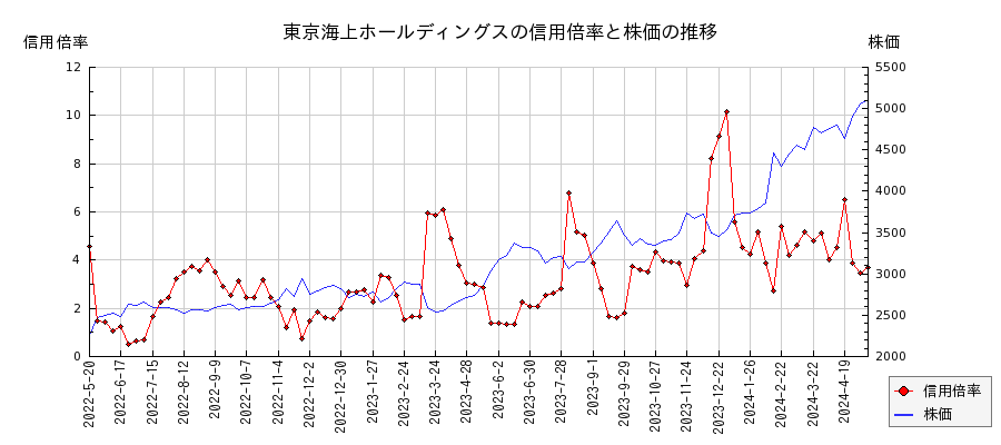 東京海上ホールディングスの信用倍率と株価のチャート