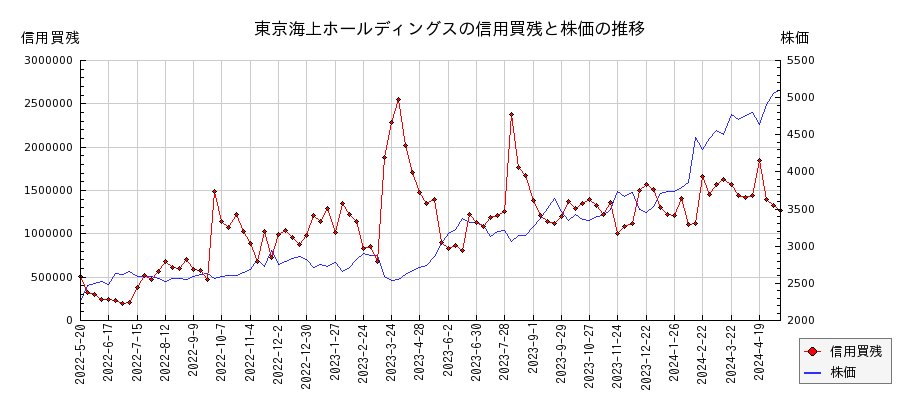 東京海上ホールディングスの信用買残と株価のチャート
