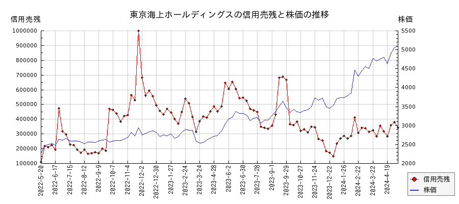東京海上ホールディングスの信用売残と株価のチャート