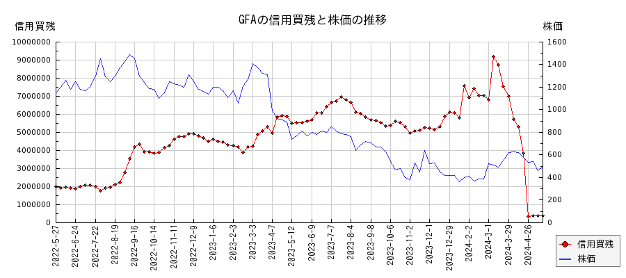 GFAの信用買残と株価のチャート