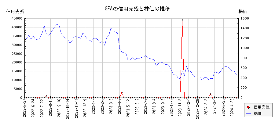 GFAの信用売残と株価のチャート