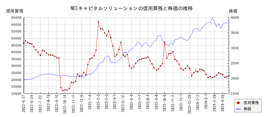 NECキャピタルソリューションの信用買残と株価のチャート