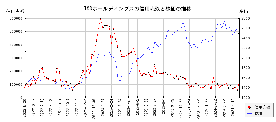 T&Dホールディングスの信用売残と株価のチャート