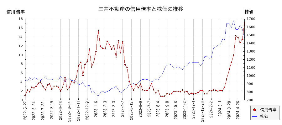 三井不動産の信用倍率と株価のチャート