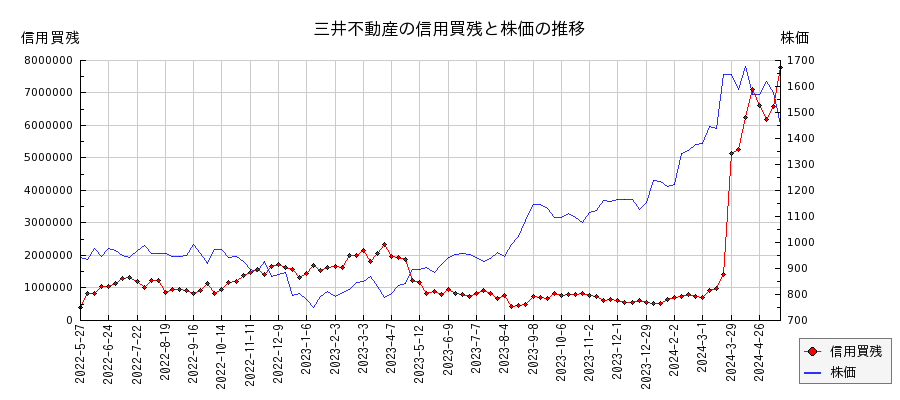 三井不動産の信用買残と株価のチャート