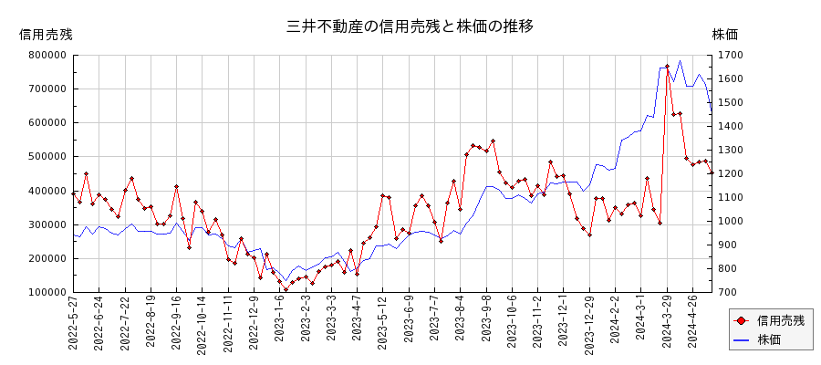 三井不動産の信用売残と株価のチャート