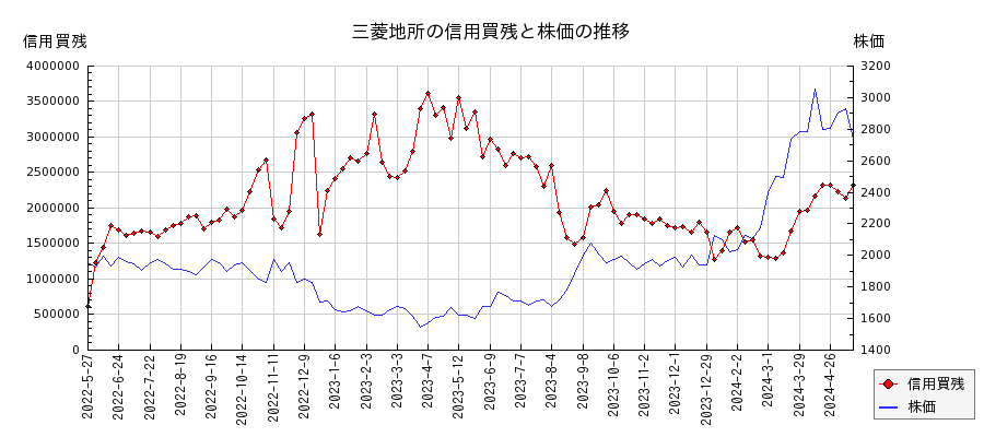 三菱地所の信用買残と株価のチャート