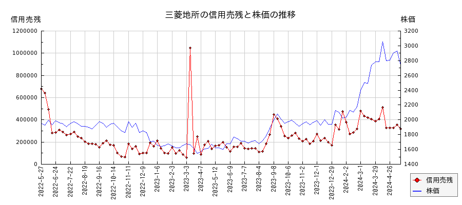 三菱地所の信用売残と株価のチャート