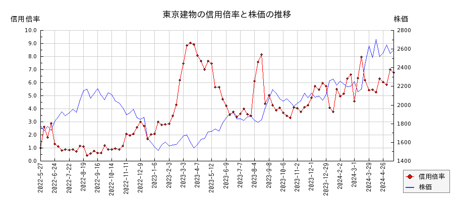東京建物の信用倍率と株価のチャート