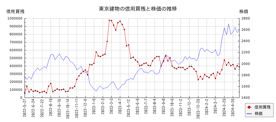 東京建物の信用買残と株価のチャート
