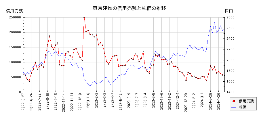 東京建物の信用売残と株価のチャート