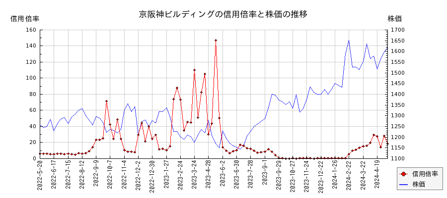 京阪神ビルディングの信用倍率と株価のチャート
