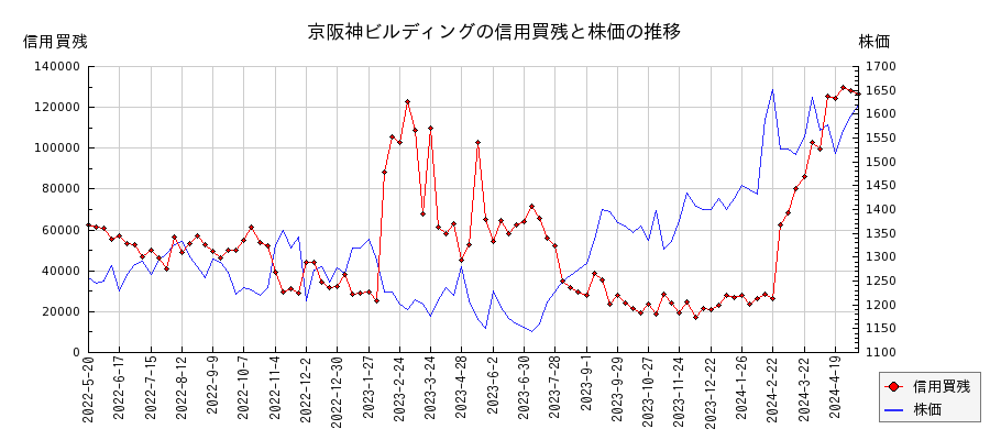 京阪神ビルディングの信用買残と株価のチャート