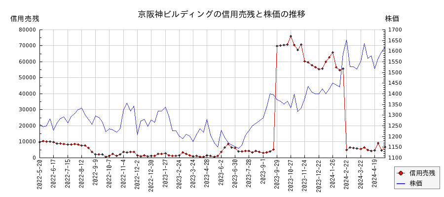京阪神ビルディングの信用売残と株価のチャート