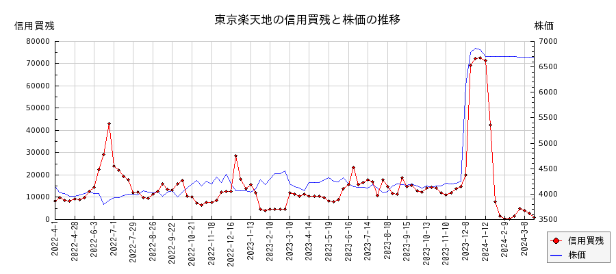 東京楽天地の信用買残と株価のチャート