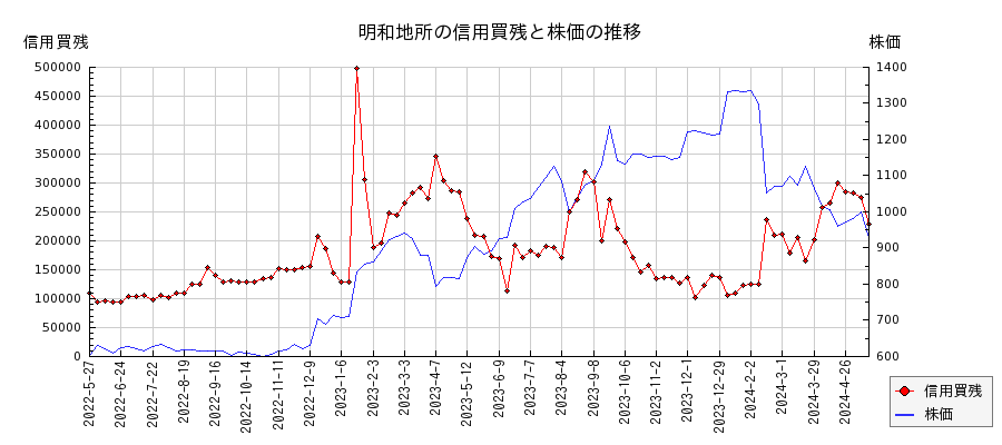 明和地所の信用買残と株価のチャート