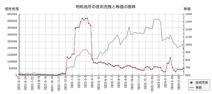明和地所の信用売残と株価のチャート