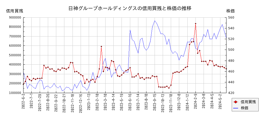 日神グループホールディングスの信用買残と株価のチャート