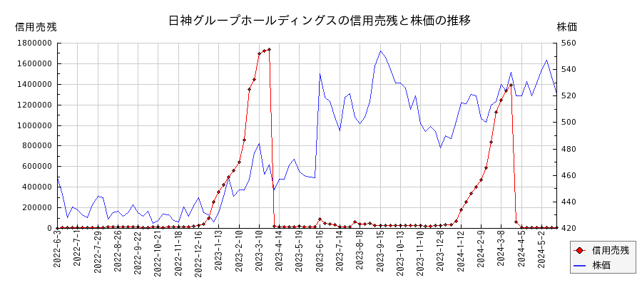 日神グループホールディングスの信用売残と株価のチャート