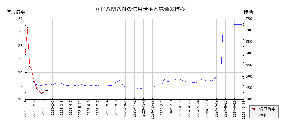ＡＰＡＭＡＮの信用倍率と株価のチャート