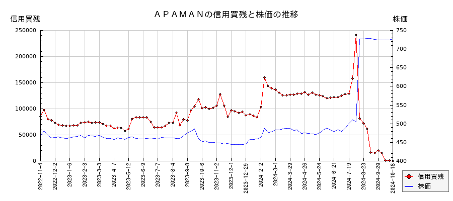 ＡＰＡＭＡＮの信用買残と株価のチャート