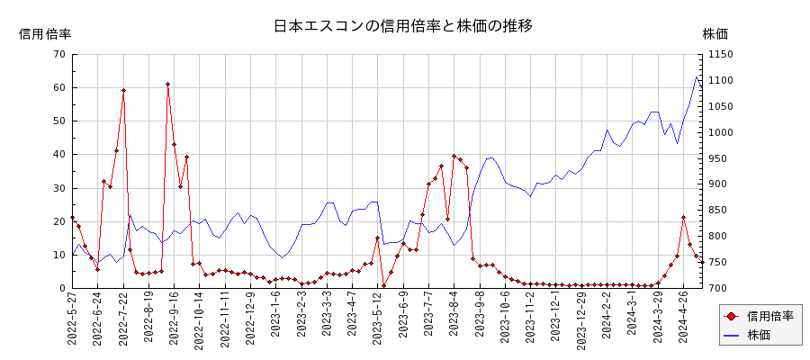 日本エスコンの信用倍率と株価のチャート