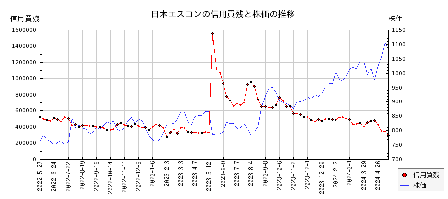 日本エスコンの信用買残と株価のチャート