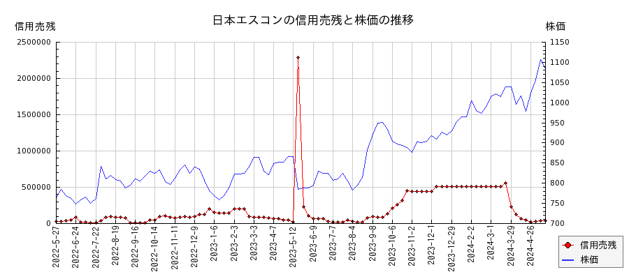 日本エスコンの信用売残と株価のチャート