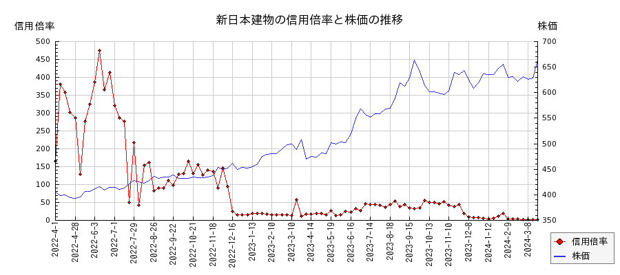 新日本建物の信用倍率と株価のチャート