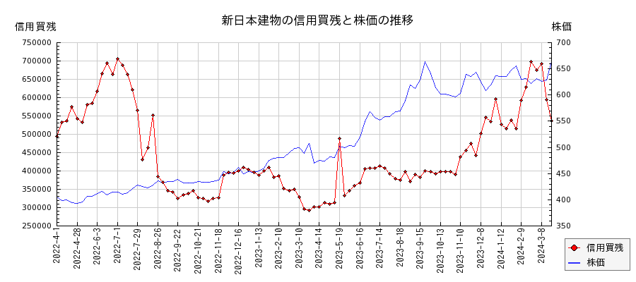 新日本建物の信用買残と株価のチャート