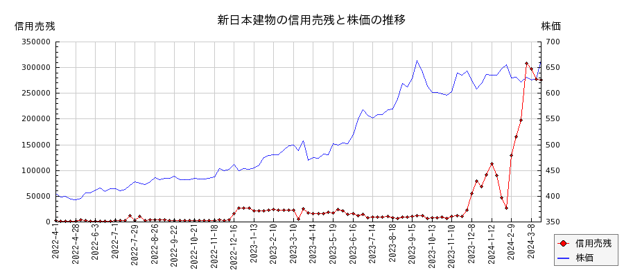 新日本建物の信用売残と株価のチャート