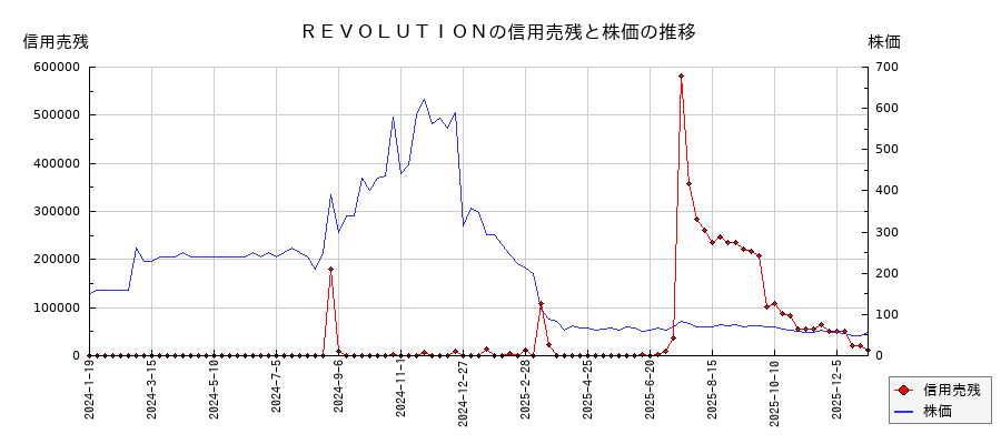 ＲＥＶＯＬＵＴＩＯＮの信用売残と株価のチャート