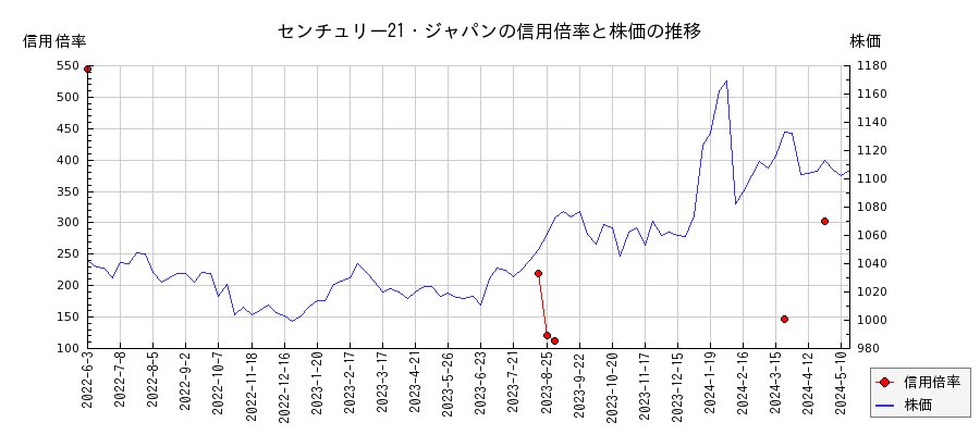 センチュリー21・ジャパンの信用倍率と株価のチャート